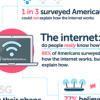 三分之一的美国人无法解释互联网的工作原理