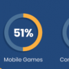 手机游戏占游戏市场的一半以上