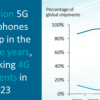 启用5G的智能手机将取代4G手机