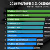 iOS性能榜排行第一第二的仍是iPad Pro系列
